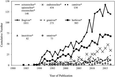 Driver's Seat: Understanding Divergent Zoochorous Dispersal of Propagules